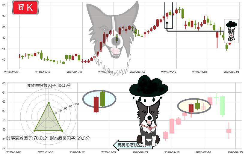 再鼎医药(usZLAB)乌云盖顶K线图-阿布量化