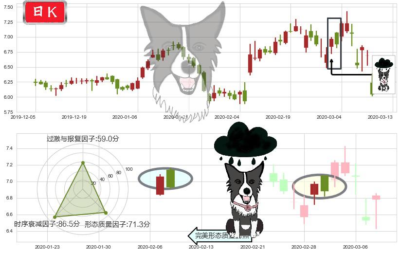 Zynga(usZNGA)乌云盖顶K线图-阿布量化