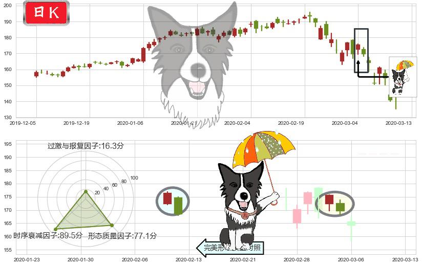 Salesforce.com(usCRM)倾盆大雨K线图-阿布量化