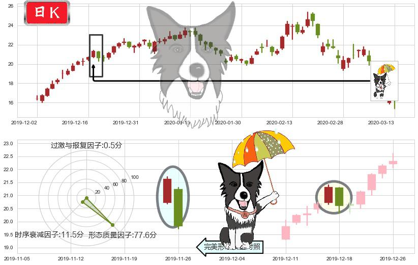 阿特斯太阳能(usCSIQ)倾盆大雨K线图-阿布量化