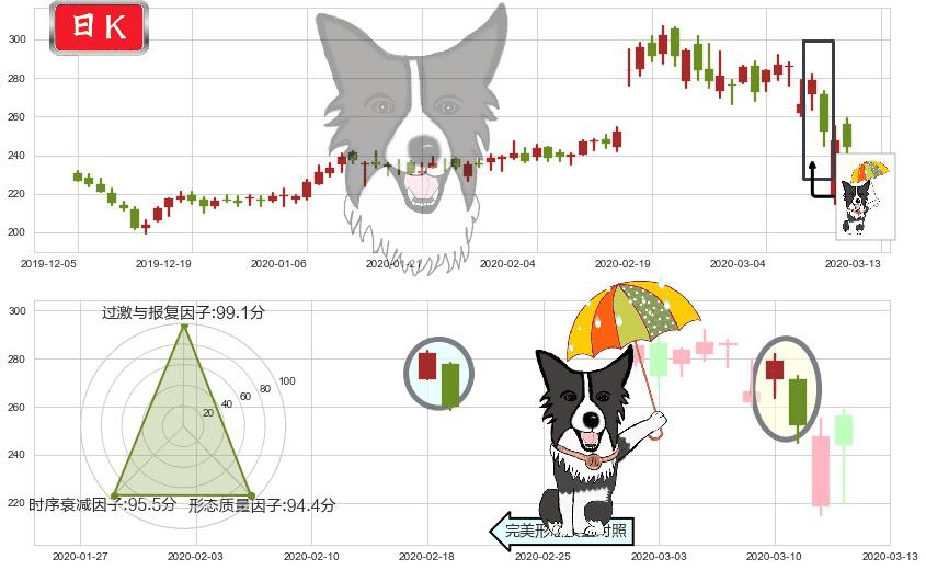 德康医疗(usDXCM)倾盆大雨K线图-阿布量化