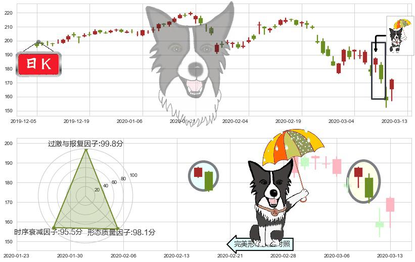 雅诗兰黛(usEL)倾盆大雨K线图-阿布量化