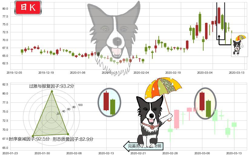 吉利德科学(usGILD)倾盆大雨K线图-阿布量化