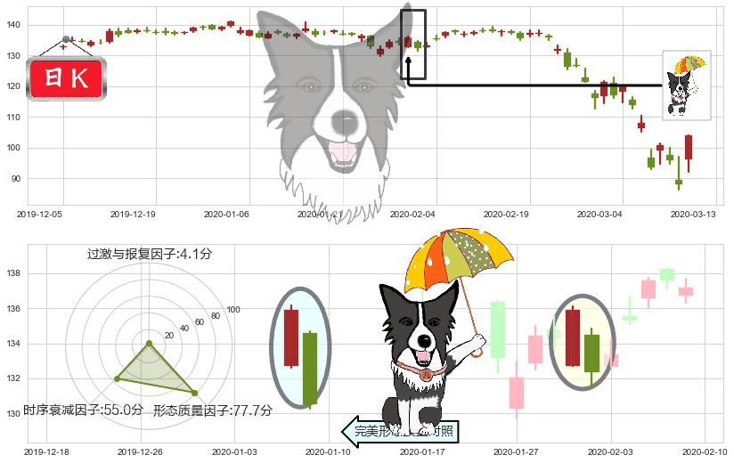 摩根大通(usJPM)倾盆大雨K线图-阿布量化