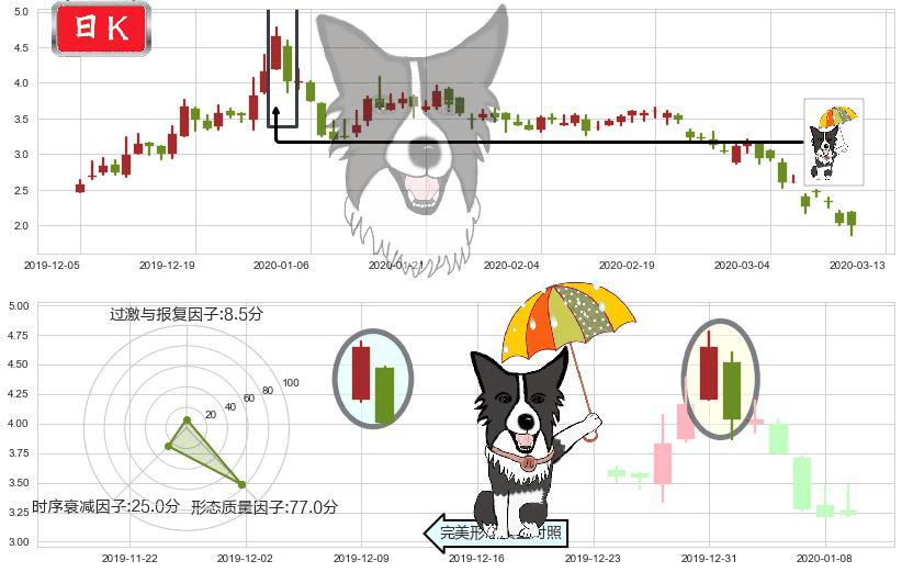 柯达(usKODK)倾盆大雨K线图-阿布量化