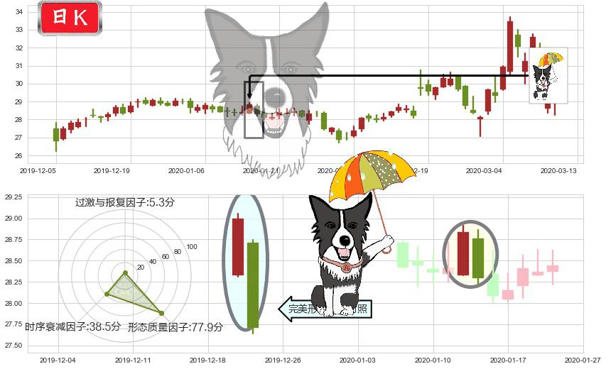 克罗格(usKR)倾盆大雨K线图-阿布量化
