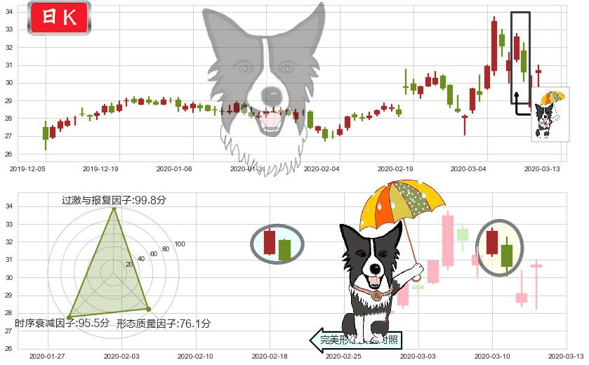 克罗格(usKR)倾盆大雨K线图-阿布量化