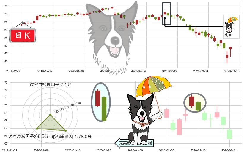金沙集团(usLVS)倾盆大雨K线图-阿布量化
