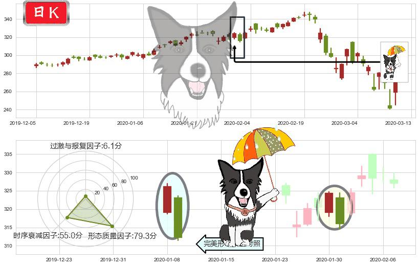 万事达(usMA)倾盆大雨K线图-阿布量化