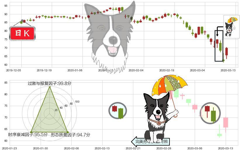 星巴克(usSBUX)倾盆大雨K线图-阿布量化