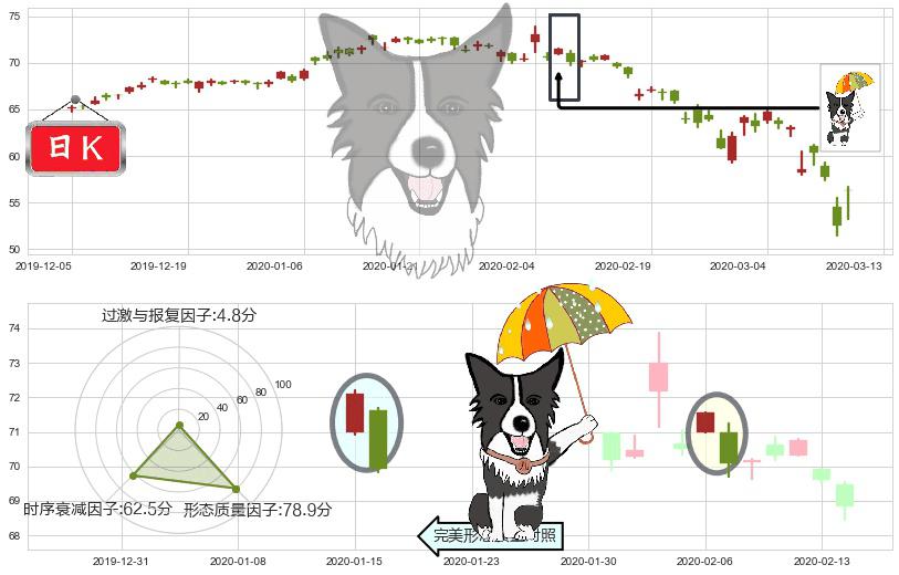 索尼(usSNE)倾盆大雨K线图-阿布量化
