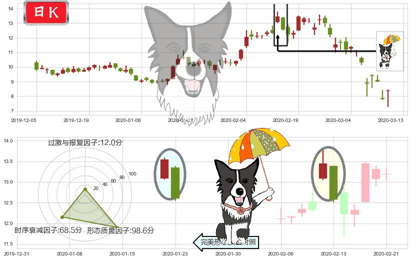 梯瓦制药(usTEVA)倾盆大雨K线图-阿布量化