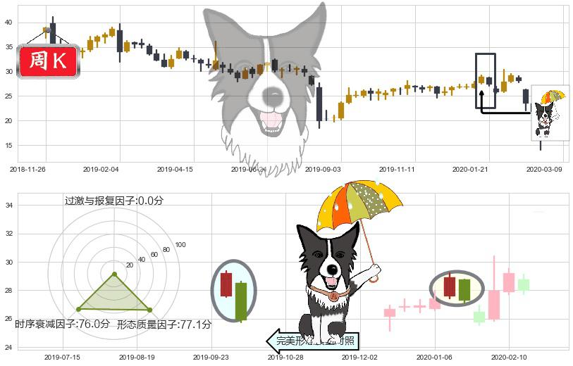 蔻驰(usTPR)倾盆大雨K线图-阿布量化