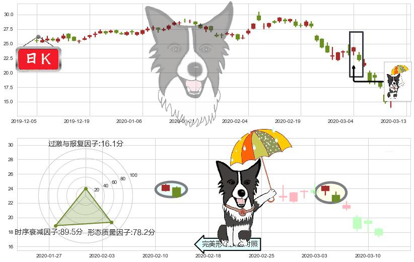 蔻驰(usTPR)倾盆大雨K线图-阿布量化