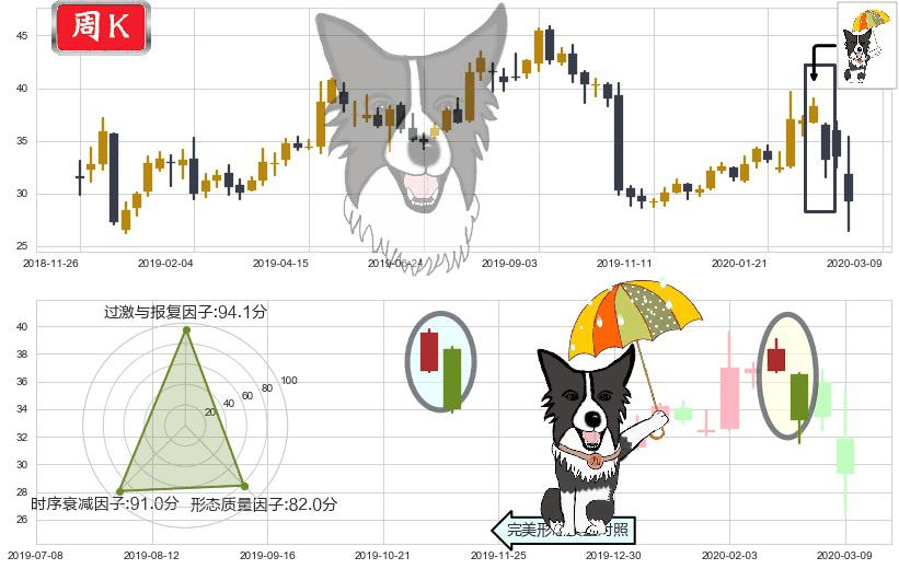 Twitter(usTWTR)倾盆大雨K线图-阿布量化