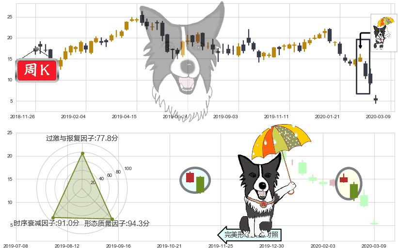 原油2X做多-ProShares(usUCO)倾盆大雨K线图-阿布量化