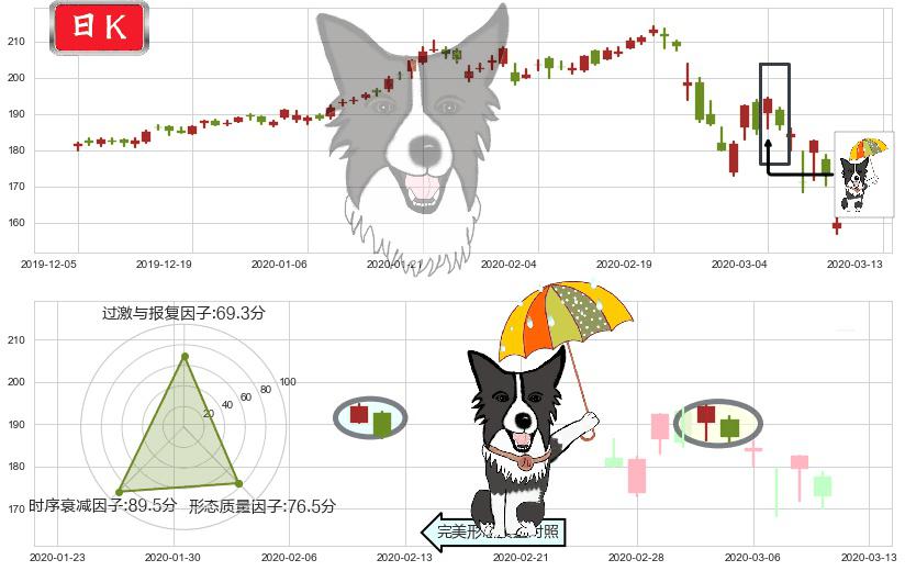 Visa(usV)倾盆大雨K线图-阿布量化