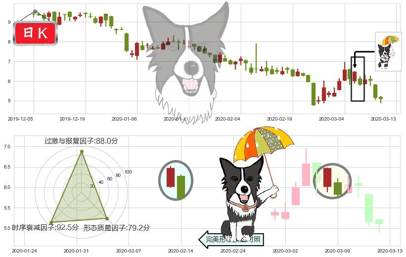 500彩票网(usWBAI)倾盆大雨K线图-阿布量化