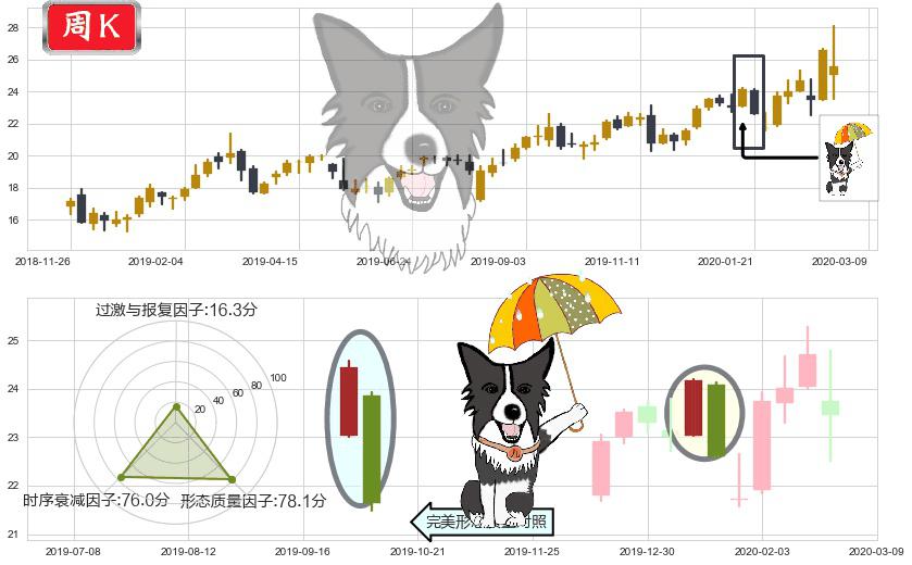 中通快递(usZTO)倾盆大雨K线图-阿布量化