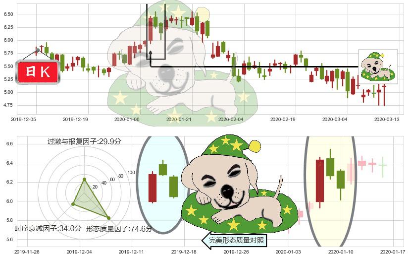BEST Inc(usBEST)黄昏之星（夜星）K线图-阿布量化