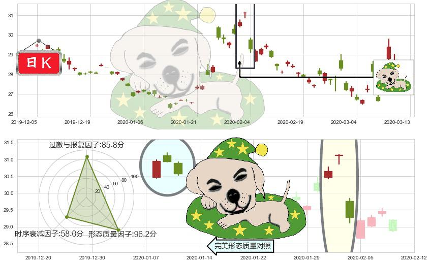 中国A股反向-Direxion(usCHAD)黄昏之星（夜星）K线图-阿布量化