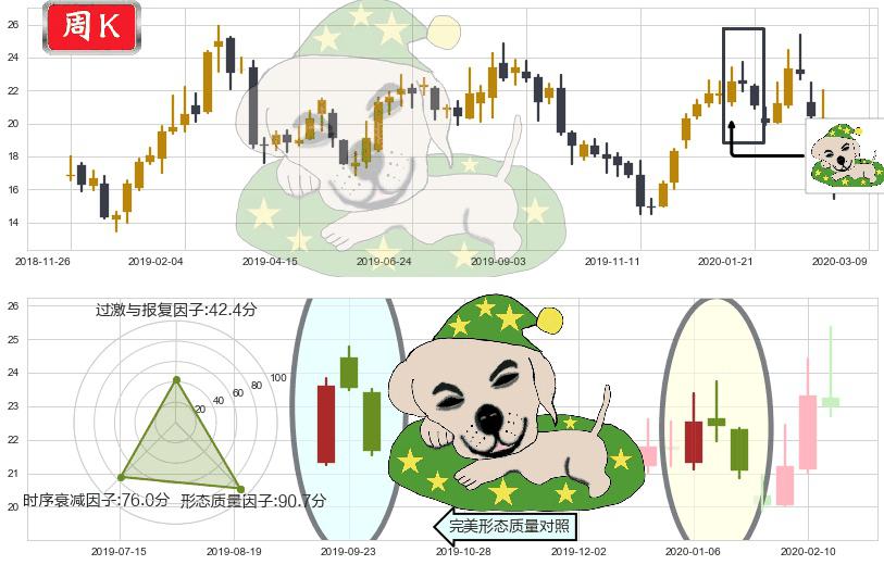 阿特斯太阳能(usCSIQ)黄昏之星（夜星）K线图-阿布量化
