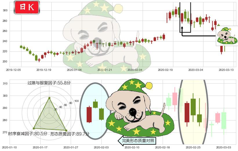 德康医疗(usDXCM)黄昏之星（夜星）K线图-阿布量化