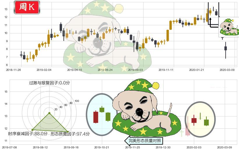 通用电气(usGE)黄昏之星（夜星）K线图-阿布量化
