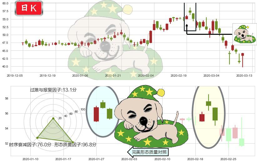 盈透证券(usIBKR)黄昏之星（夜星）K线图-阿布量化