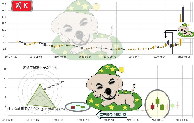 Inovio制药(usINO)黄昏之星（夜星）K线图-阿布量化
