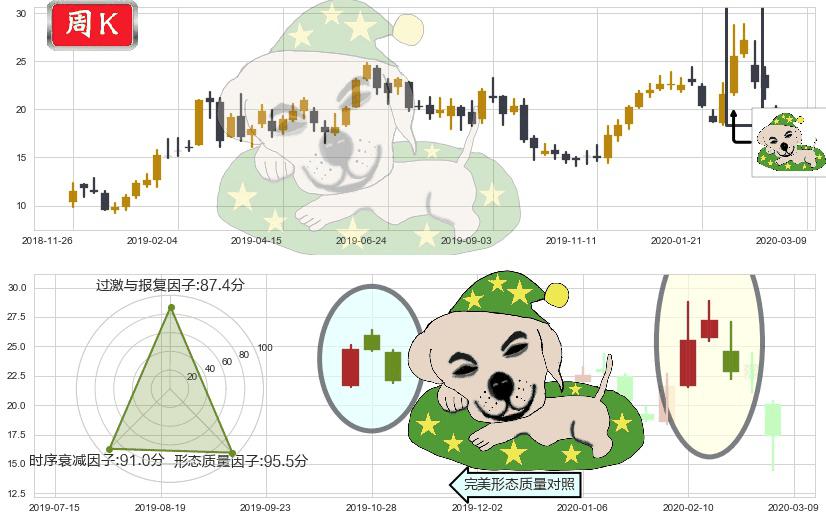 晶科能源(usJKS)黄昏之星（夜星）K线图-阿布量化