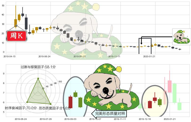 Jumia Technologies AG(usJMIA)黄昏之星（夜星）K线图-阿布量化