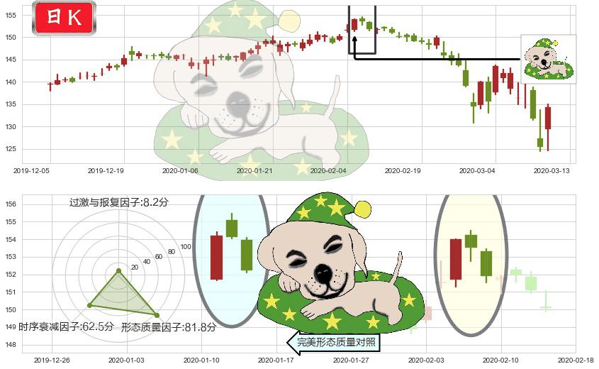 强生(usJNJ)黄昏之星（夜星）K线图-阿布量化