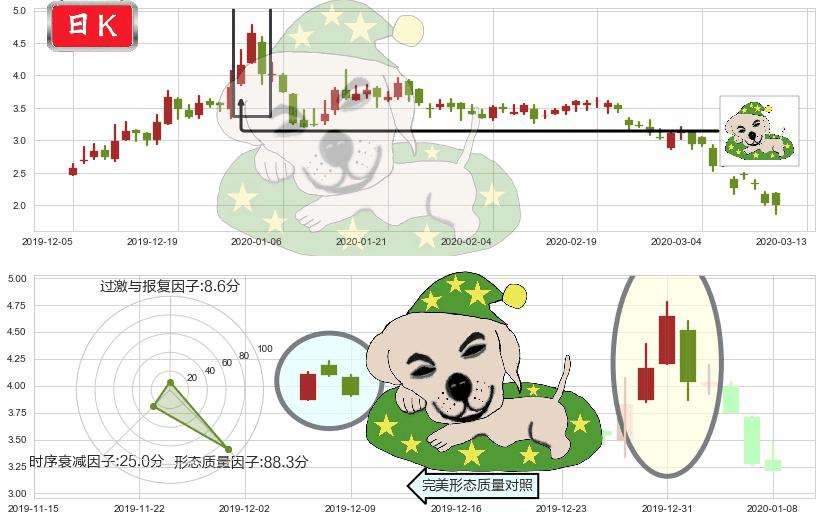 柯达(usKODK)黄昏之星（夜星）K线图-阿布量化