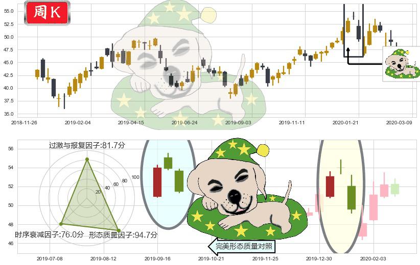 中概股ETF-KraneShares(usKWEB)黄昏之星（夜星）K线图-阿布量化