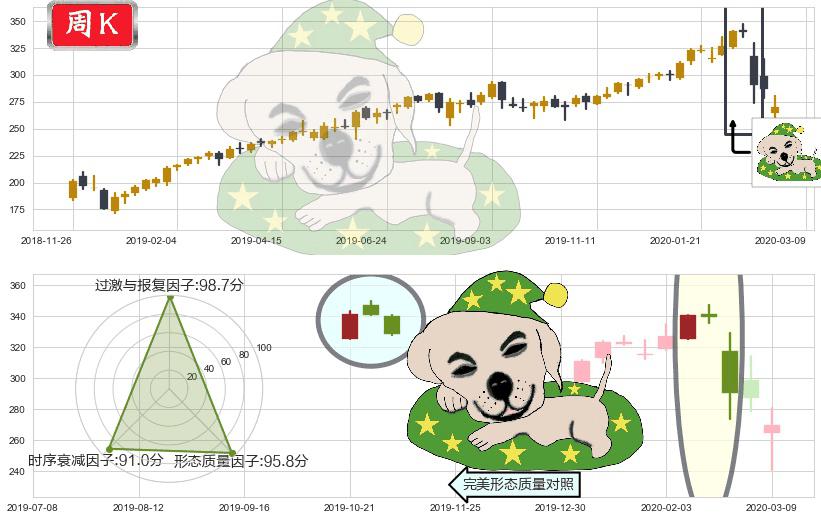 万事达(usMA)黄昏之星（夜星）K线图-阿布量化