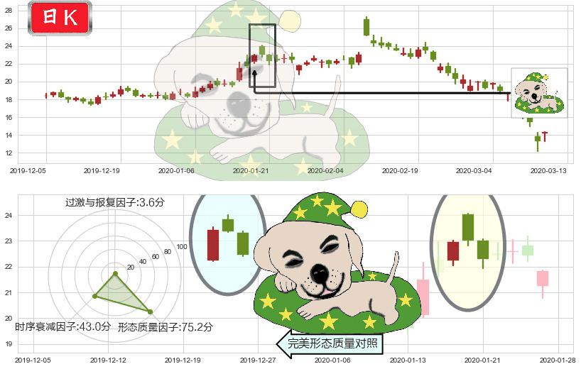 Pinterest, Inc.(usPINS)黄昏之星（夜星）K线图-阿布量化