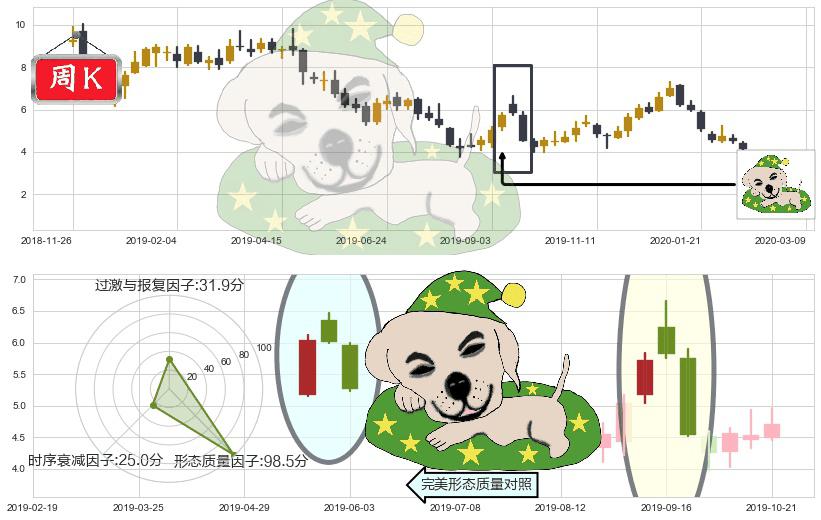 Transocean(usRIG)黄昏之星（夜星）K线图-阿布量化