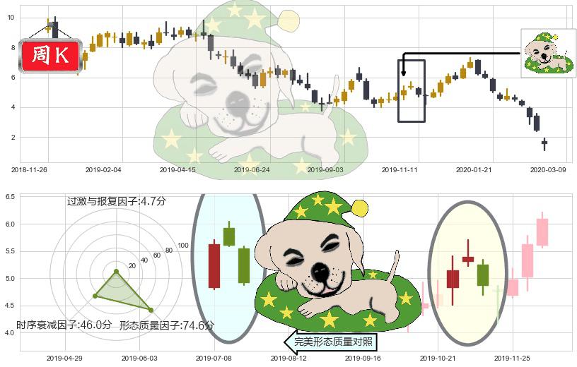 Transocean(usRIG)黄昏之星（夜星）K线图-阿布量化