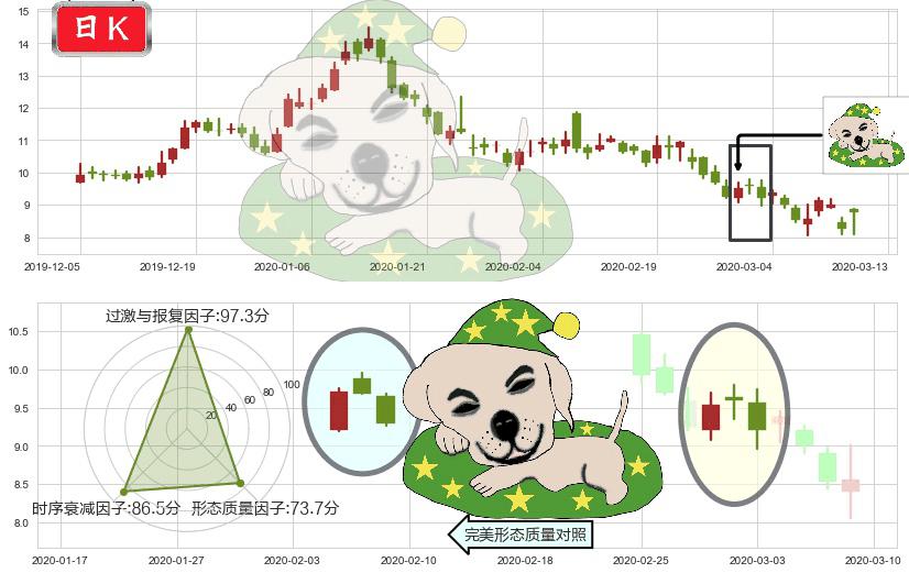 搜狐(usSOHU)黄昏之星（夜星）K线图-阿布量化