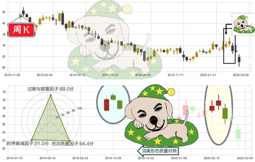 智利矿业化工(usSQM)黄昏之星（夜星）K线图-阿布量化