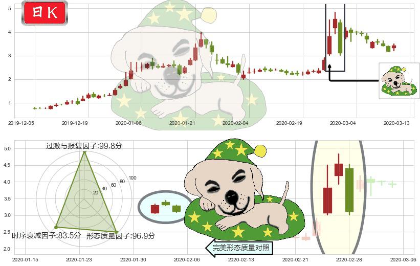 达内科技(usTEDU)黄昏之星（夜星）K线图-阿布量化