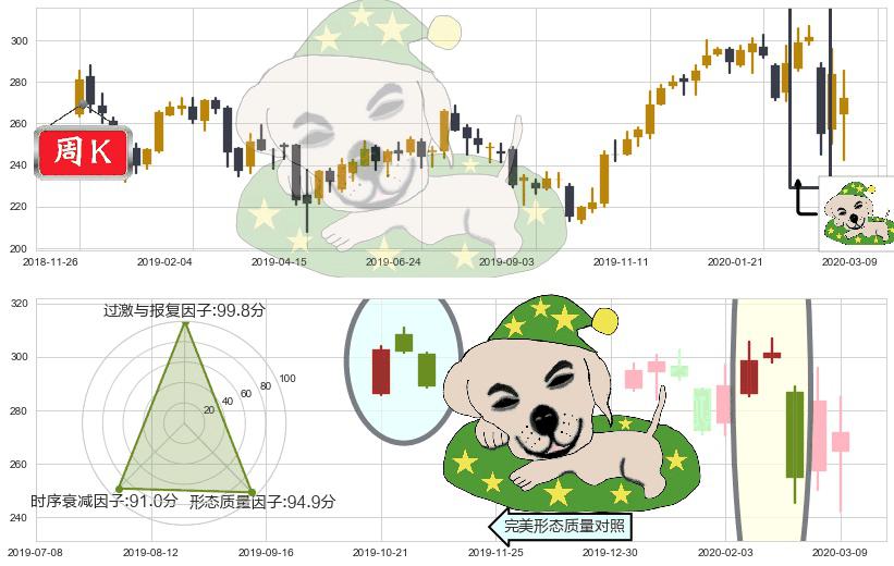 联合健康(usUNH)黄昏之星（夜星）K线图-阿布量化