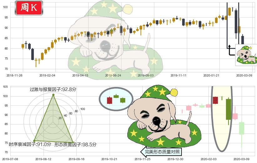 美国房地产ETF-Vanguard(usVNQ)黄昏之星（夜星）K线图-阿布量化