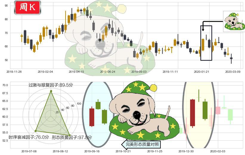 欢聚时代(usYY)黄昏之星（夜星）K线图-阿布量化