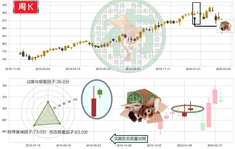 阿斯麦(usASML)顶部尽头线（下山虎）K线图-阿布量化