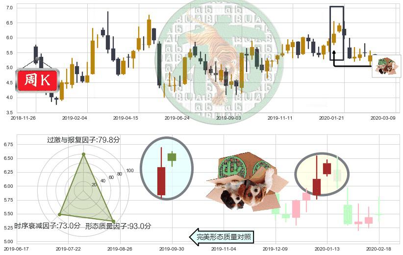 BEST Inc(usBEST)顶部尽头线（下山虎）K线图-阿布量化