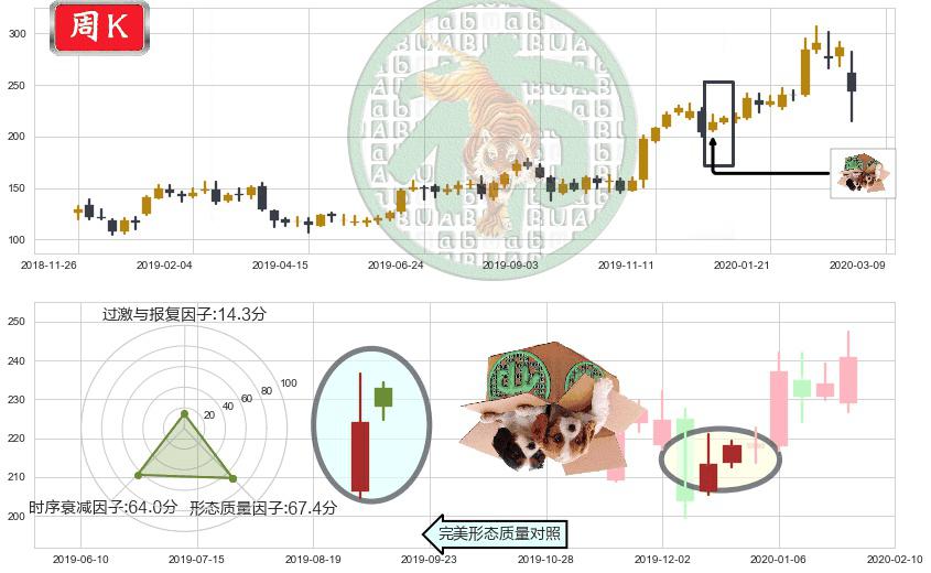 德康医疗(usDXCM)顶部尽头线（下山虎）K线图-阿布量化