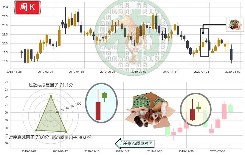 虎牙(usHUYA)顶部尽头线（下山虎）K线图-阿布量化
