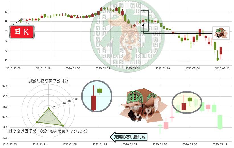 辉瑞(usPFE)顶部尽头线（下山虎）K线图-阿布量化